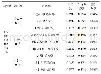 表7 灌区节水效益评价指标组合权重