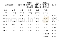 表3 小于6m3/s级的水位、流量数据