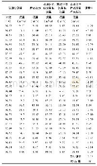 表4 6.0 m3/s～60 m3/s级的水位流量数据