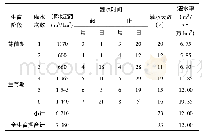 表2 修改后苇田灌水率计算结果