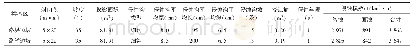 表2 胜利矿区露天煤矿运煤专线边坡水蚀量样方调查计算