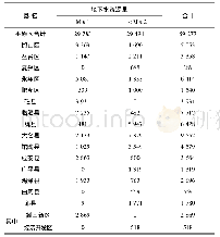 表2 平原区(行政分区)多年平均地下水资源量万m3