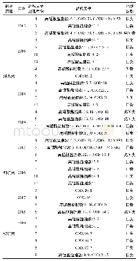 表1 2015～2019年兴安盟主要河流本底值超标类别分析