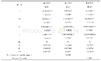 《表4 混合效应、固定效应、随机效应分析结果》
