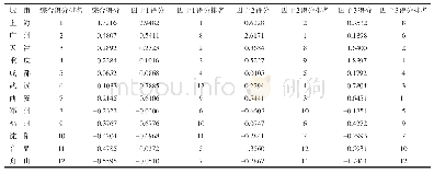 《表6 合肥与十一个自由贸易区所在主要城市因子（综合）得分》