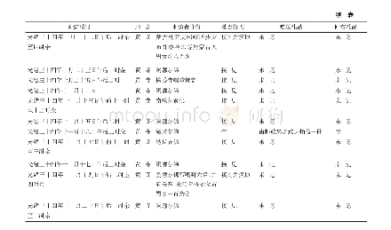 表1 十三世达赖喇嘛与蒙古高层僧侣会面活动