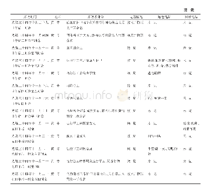 《表2 十三世达赖喇嘛与在京蒙古贵族会面活动》