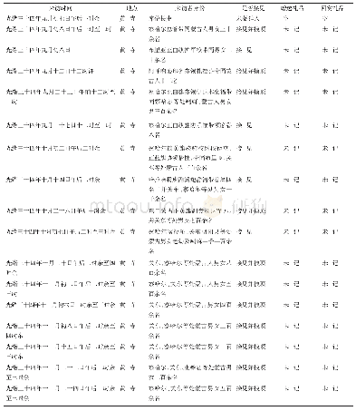 《表3 十三世达赖喇嘛与在京蒙古官员及平民会面活动》