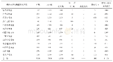 表5 新佳木苏木各嘎查人口调查情况