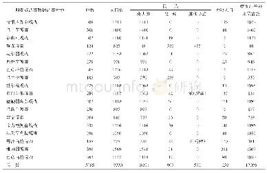 表8 杜尔基镇各嘎查人口调查情况