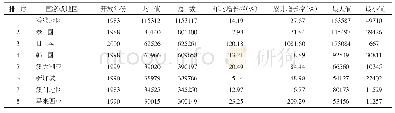 表3 北京居民出境旅游空间分布（2000年至2009年）