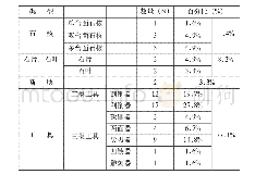 表一东宁道河东山石器类型及数量统计表