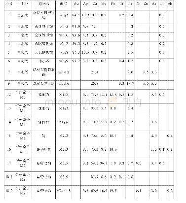 表二荧光X射线分析测量值（测量对象为原子序号22Ti以上的元素质量%）