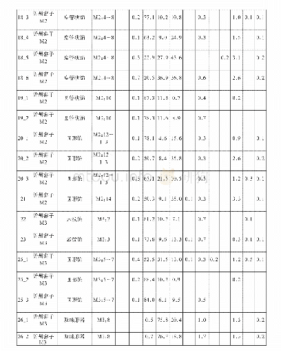 表二荧光X射线分析测量值（测量对象为原子序号22Ti以上的元素质量%）