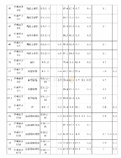 表二荧光X射线分析测量值（测量对象为原子序号22Ti以上的元素质量%）