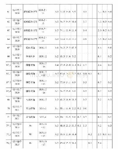 表二荧光X射线分析测量值（测量对象为原子序号22Ti以上的元素质量%）