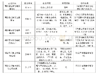 表一阿拉善境内发现西夏窖藏简表