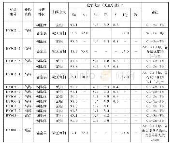 表一内蒙古正镶白旗伊和淖尔M1出土部分铜器的成分分析结果