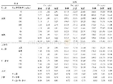 《表3 不同锰源与锰水平对肉仔鸡生长性能的影响》