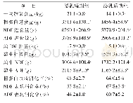 《表3 泌乳盛期和泌乳后期奶牛日粮采食量和日粮NDF、ADF表观消化率》