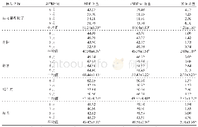 《表1 不同单一牧草NDF与aNDFom含量的测定结果 (鄂托克前旗)》