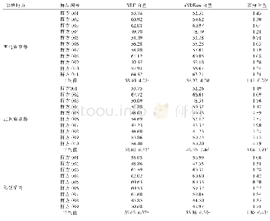 《表3 不同混合牧草NDF与aNDFom含量测定结果 (锡林郭勒)》