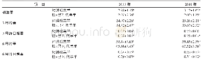 《表3 羔羊初生重与生长速度测定》