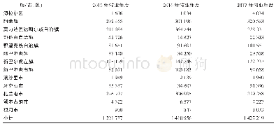 《表1 2015—2017牧业年度呼伦贝尔市各旗(市、区)肉牛存栏量》