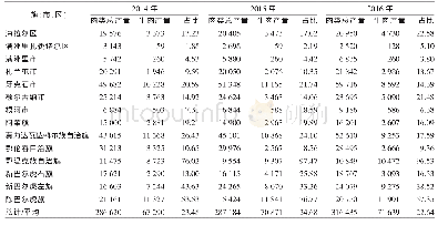 《表2 2014—2016年呼伦贝尔市肉类总产量、牛肉产量及牛肉产量占肉类总产量比例》