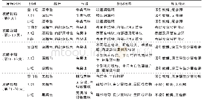 表2 粪污表观特征记录：不同腐熟剂接种下肉牛粪污腐熟进程的比较研究