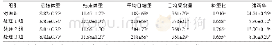 《表3 添加不同剂量有机酸型酸化剂替代抗生素对断奶仔猪生长性能及腹泻率的影响》