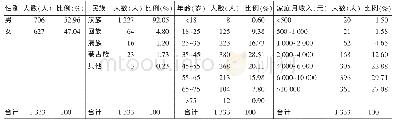 《表1 调查对象基本信息：河北省张家口市羊肉消费特点分析》