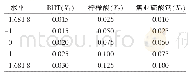 《表1 因素水平表：干燥鸡胸肉宠物食品护色研究》