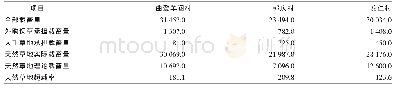 表6 3个自然村草地的理论载畜量和实际载畜量