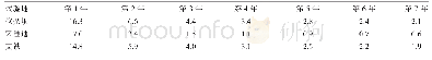 表3 各试验点在不同封育时间点地上生物量的变化