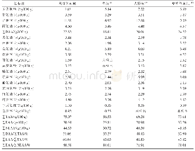 表2 黑脊倒刺鲃与其他常见养殖品种鱼肌肉中氨基酸组成比较（干重）