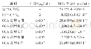 表4 不同浓度GCA对小鼠腹腔巨噬细胞MDA含量的影响（±S,n=3)