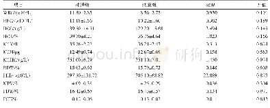 表3 不同补饲饲料对妊娠期放牧蒙古羊母羊血液常规指标的影响