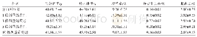 《表2 淫羊藿提取物对红螯螯虾生长性能的影响（Mean±SD,n=15)》