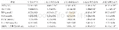 表4 淫羊藿提取物对红螯螯虾血液生化指标的影响（Mean±SD,n=15)