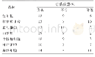 表1 血常规检查结果：30例猫下泌尿道疾病临床诊断与治疗的分析