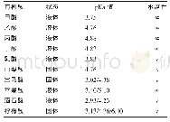 表4 部分有机酸的化学性质[27-28]