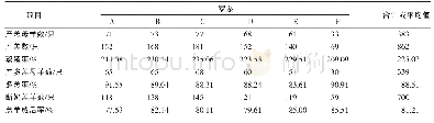 表2 2019年5月兴安多羔羊经产母羊产羔性能分析结果