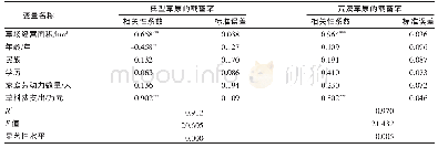 表1 超载牧户过牧的相关性分析