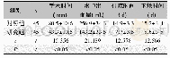 《表2 两组病人手术一般情况对比 (±s) Tab.2 Comparison of the general conditions of the two groups of patients (±s)》