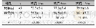 《表3 病人术后1a内的Harris评分对比 (±s) Tab.3 A comparison of Harris scores within 1 years after the operation o