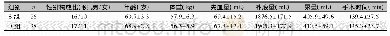 表1 两组一般情况比较 (±s) Tab.1 General comparison between the two groups (±s)