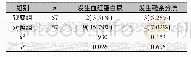 表4 两组患儿术后血红蛋白尿和残余分流发生率比较 (n, %) Tab.4 Comparison of postoperative hemoglobinuria and residual shunt between two groups o