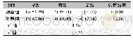 表1 两组病人治疗有效率分析 (%, ±s) Tab.1 Efficiency analysis of two groups of patients (%, ±s)