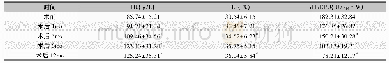 《表3 手术前后Hb、Hct、r Hu EPO用量的变化 (±s)》